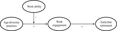 Age-Diversity Practices and Retirement Preferences Among Older Workers: A Moderated Mediation Model of Work Engagement and Work Ability